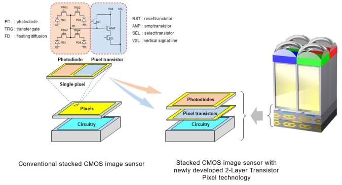 Sony has revealed a new type of stacked CMOS sensor using 