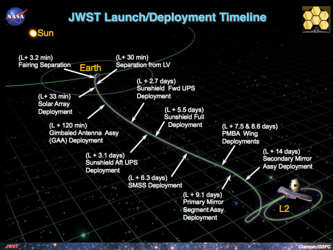JWST deployment schedule
