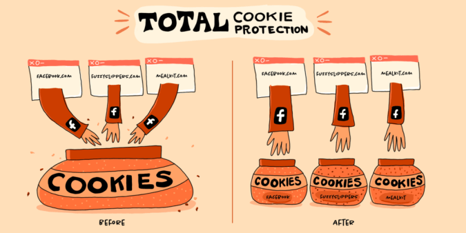An illustration depicting how Firefox's Total Cookie Protection works. With the feature off, websites can access the same pool of browser cookies. The feature isolates cookies from each site, to mitigate cross-site tracking.