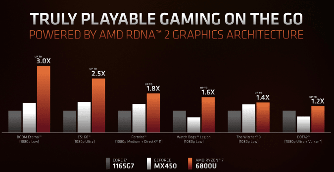 AMD Ryzen 6000 mobile graphics benchmark