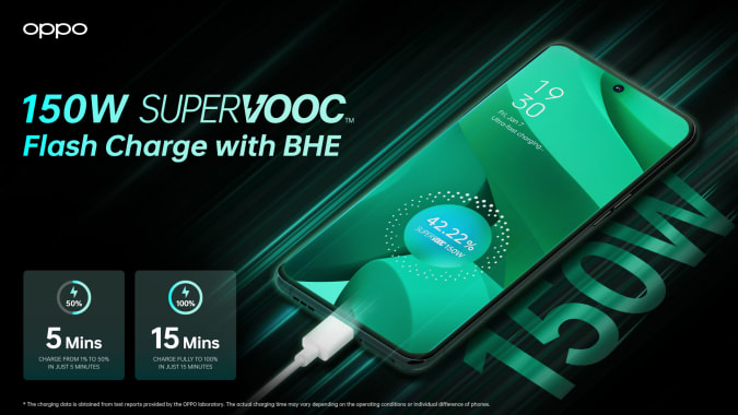 La charge flash Oppo 150W SuperVOOC avec BHE (Battery Health Engine) permet à une batterie de 4500mAh d'atteindre une charge complète en 15 minutes.  La santé de la batterie est également doublée par rapport à la charge flash conventionnelle.