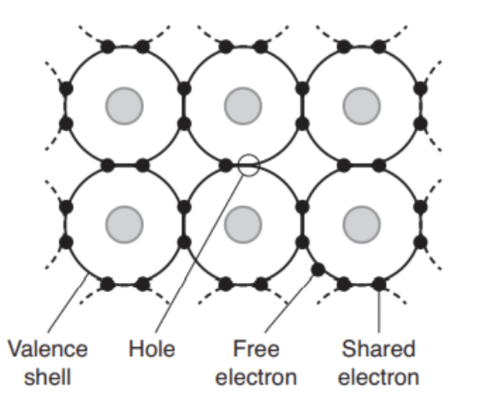In this simple diagram, electrons (black dots) surround the nucleus of an atom in a crystal lattice.  In some cases, electrons can burst out of the crystal lattice, leaving a positively charged spot or hole.  Both electrons and holes can move, affecting electrical conduction within the material.