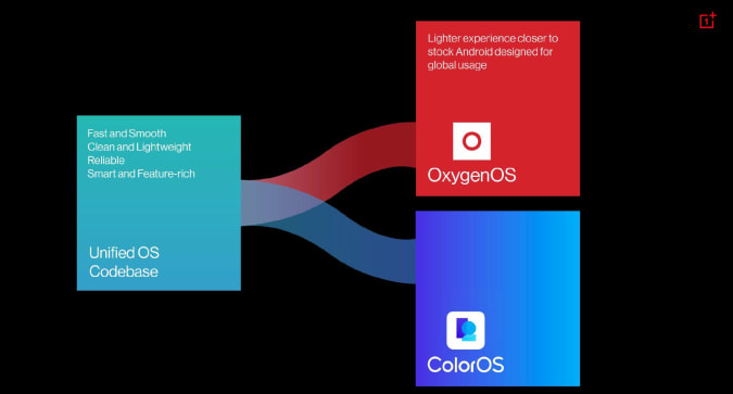 While OxygenOS and ColorOS continue to exist, the two platforms share a unified codebase instead of developing completely independently.