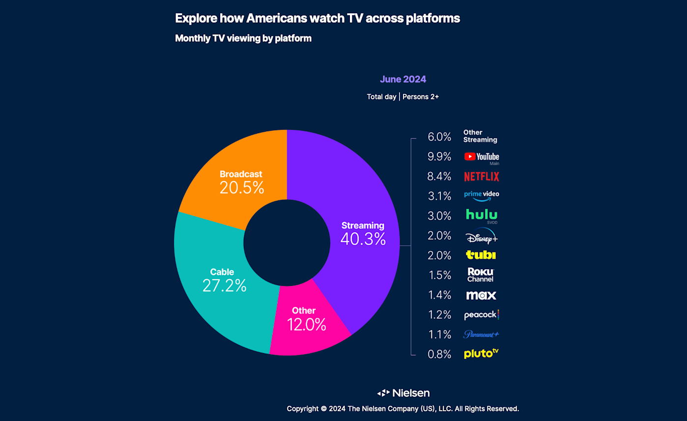 Streaming accounted for more than 40 percent of TV viewing in June