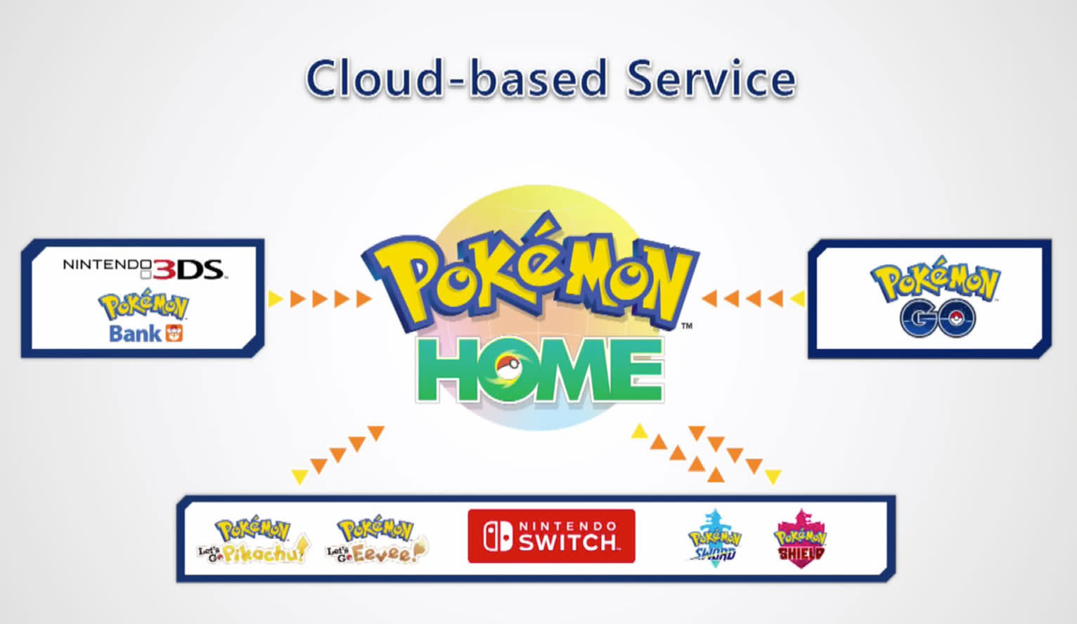 Pokémon Home cloud service connects games across platforms ...