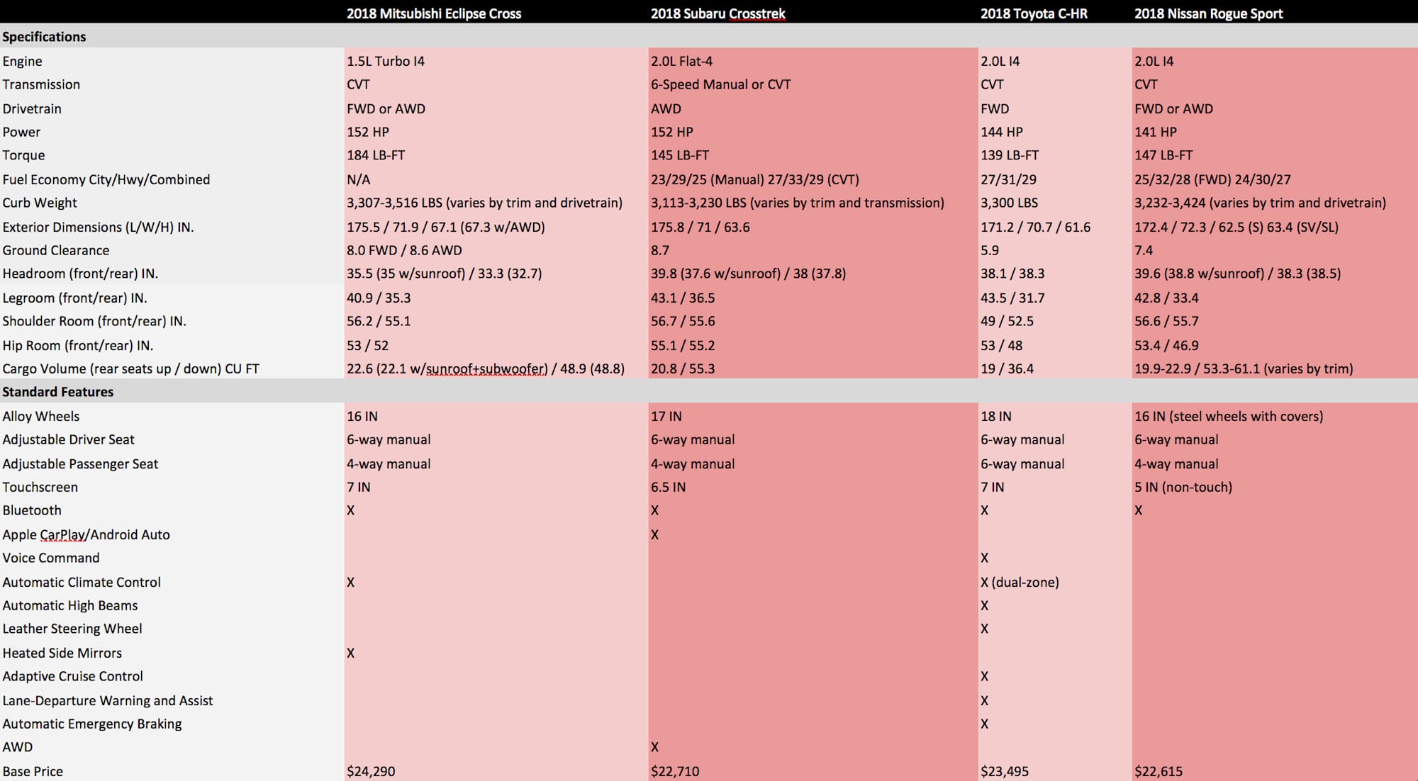 Chart comparing the Mitsubishi Eclipse Cross with other small crossover SUVs