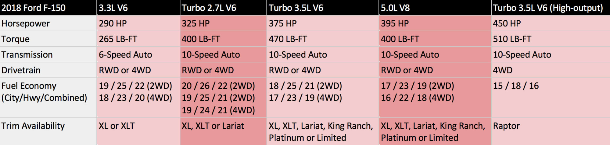 2018 Ford F-150 engine and trim chart