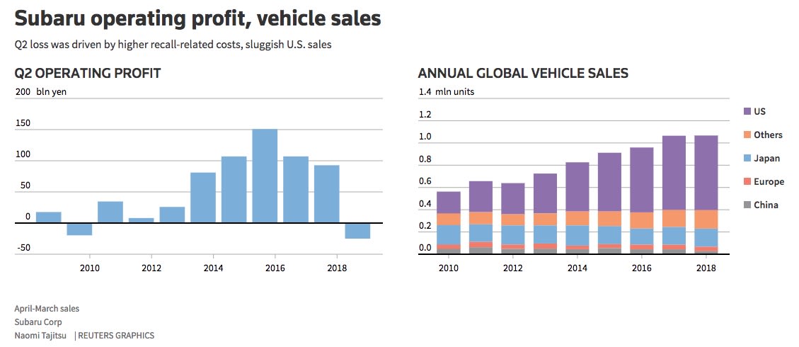 Subaru profit and sales chart