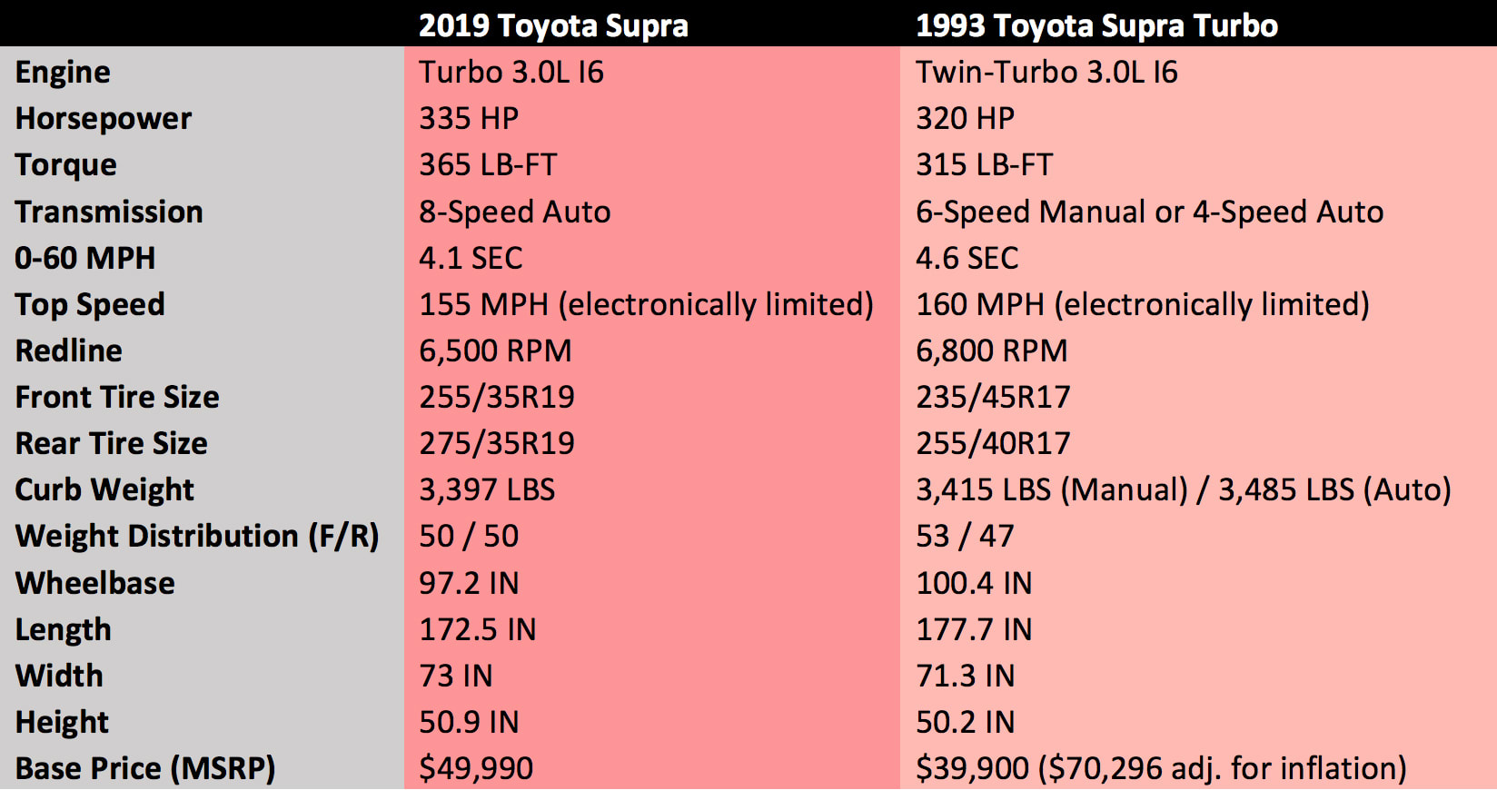 2019 Toyota Supra vs 1993 Toyota Supra
