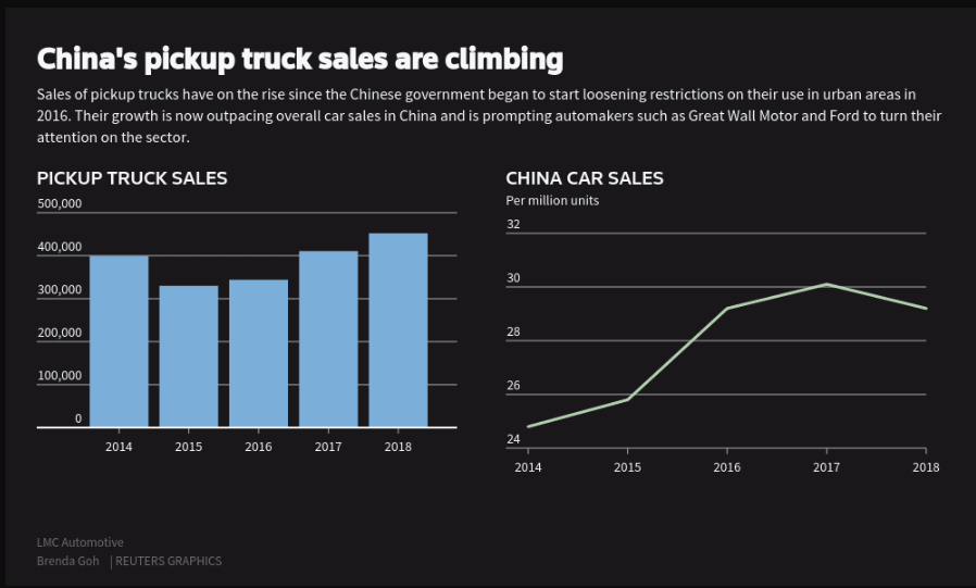 Chinese pickup sales