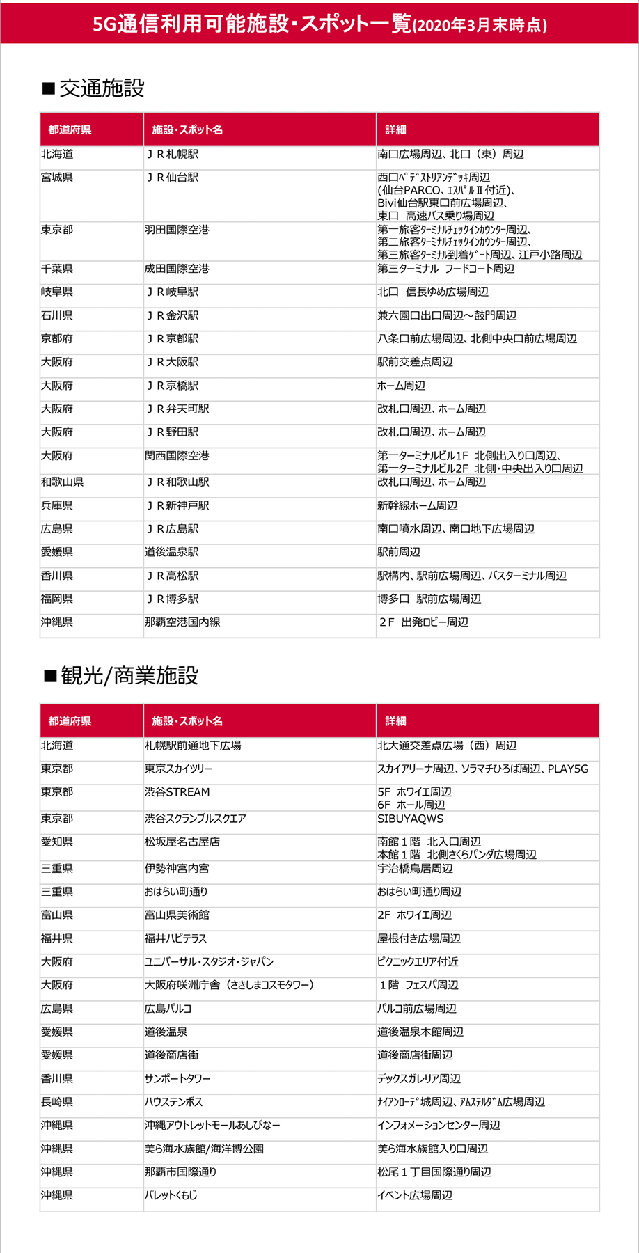 ドコモ 5gが使えるスポット一覧を公開 5g提供エリアは当初限定的 と注意書き Engadget 日本版