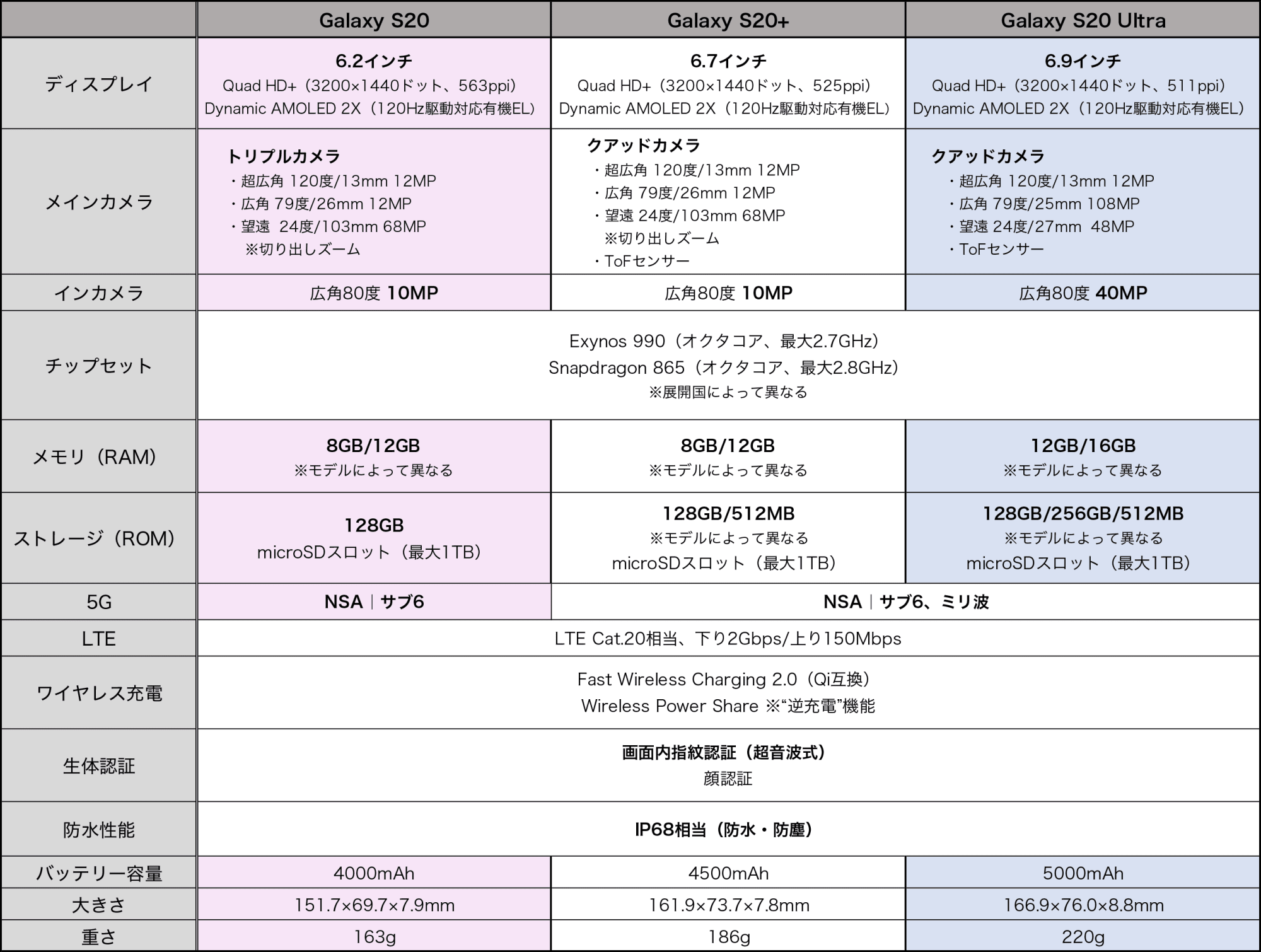 Galaxy S20 スペックシート