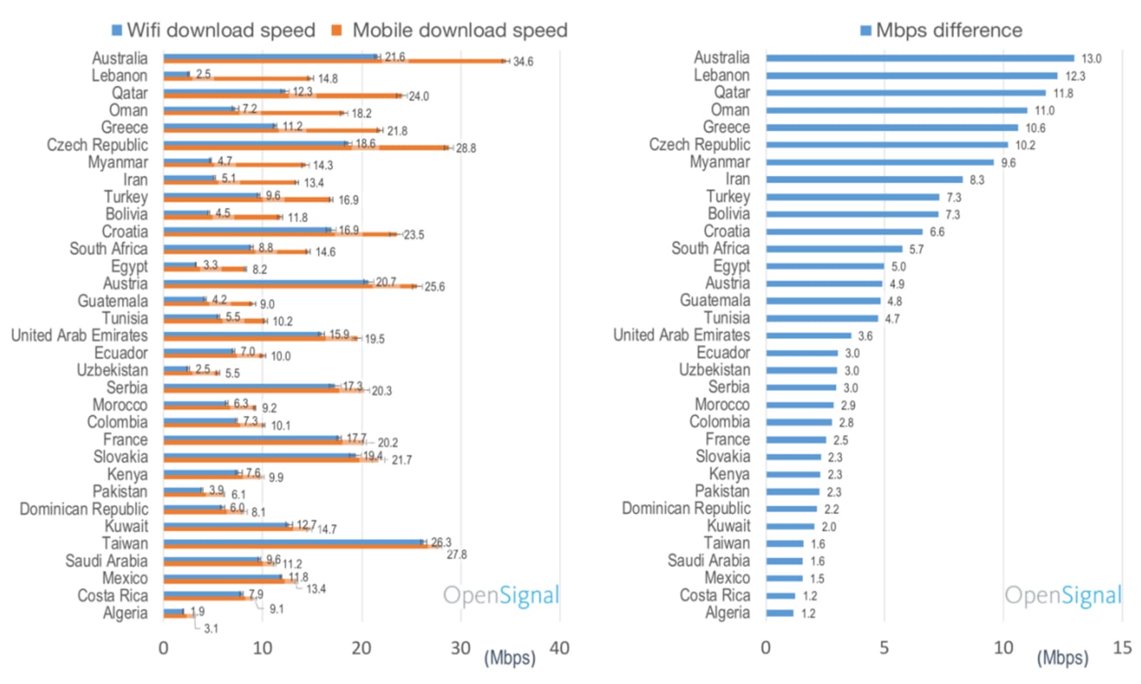 Countries where mobile data is typically faster than WiFi