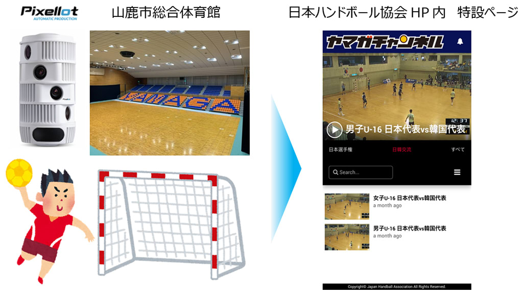 Ntt西日本と日本ハンドボール協会 Aiカメラによるスポーツ映像配信の実証実験を実施 Engadget 日本版