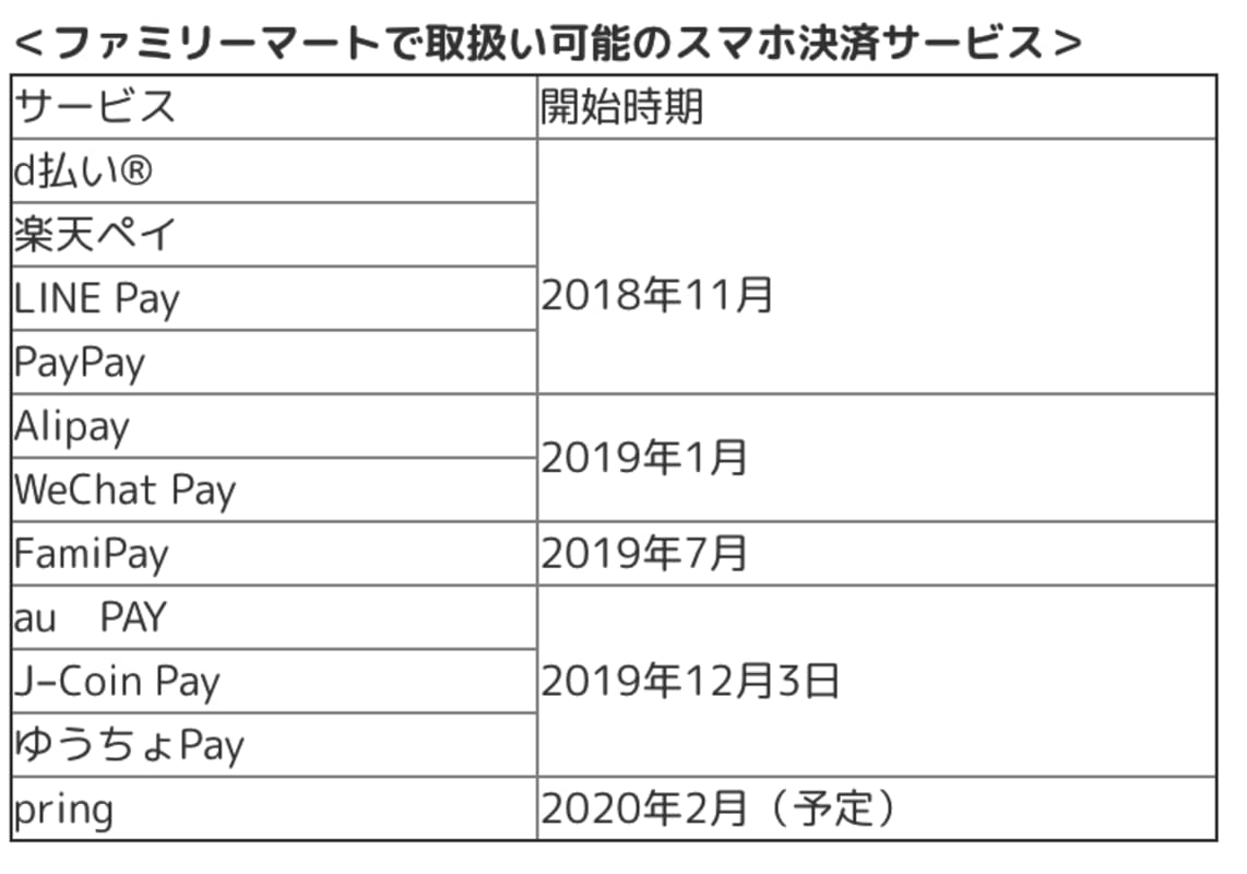 ファミマがコード決済拡充 Au Pay ゆうちょpay J Coin Pay に12月3日から対応 Engadget 日本版