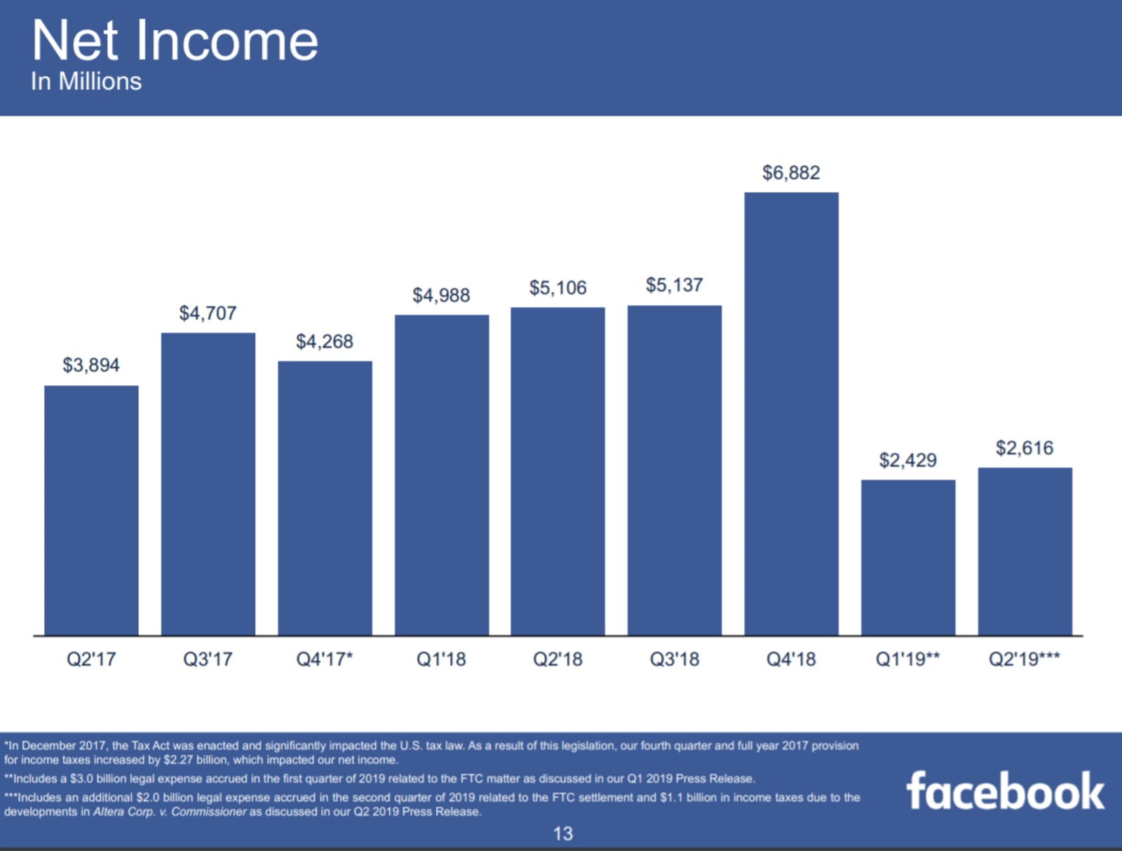 Facebook net income