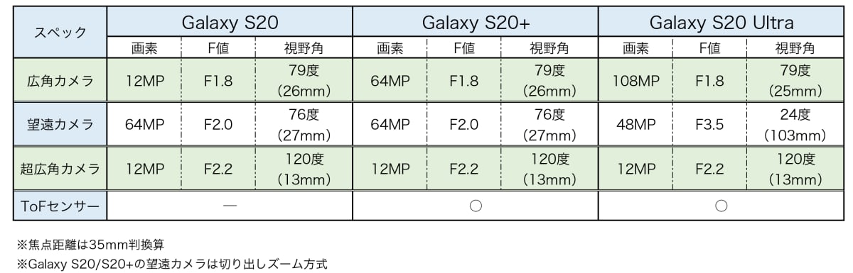 Galaxy S20 カメラスペックシート