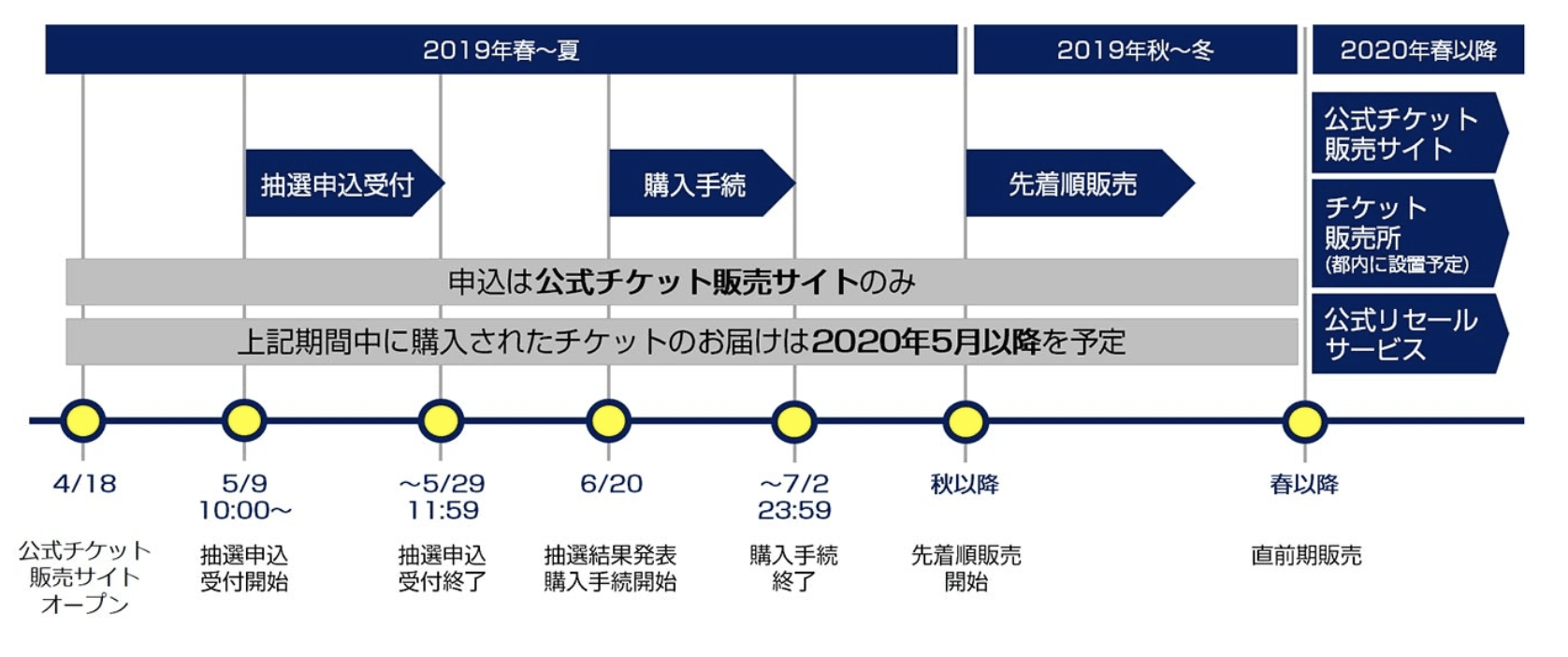 東京五輪チケット 次の入手機会は 先着販売 公式リセールサービス チケット販売所 Engadget 日本版