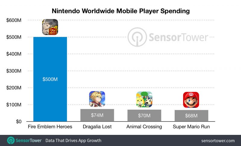 ファイアーエムブレム ヒーローズ 累計収益は約555億円 他の任天堂スマホアプリ合計の倍以上との分析 Engadget 日本版