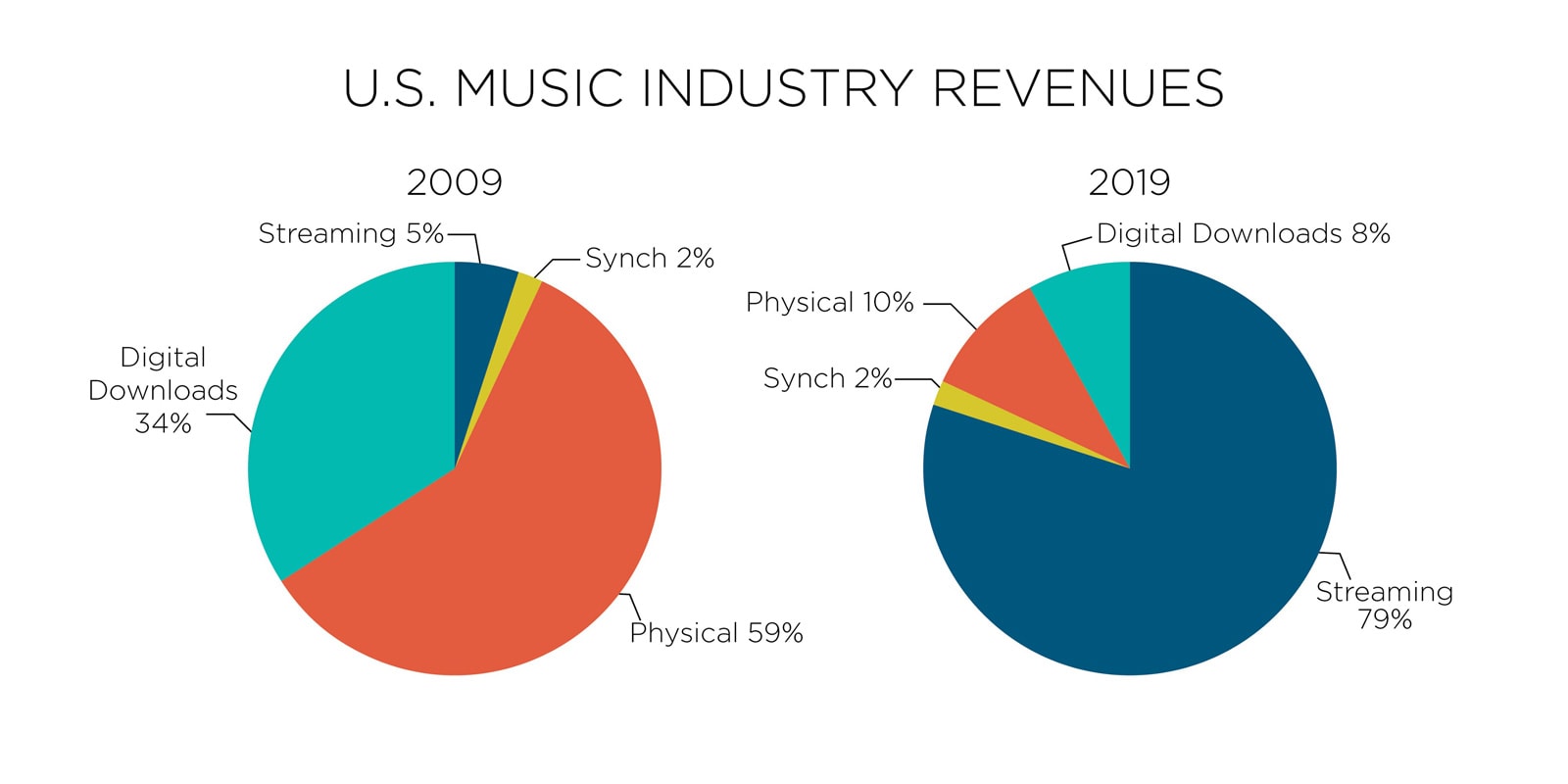US music industry revenue by format in 2019