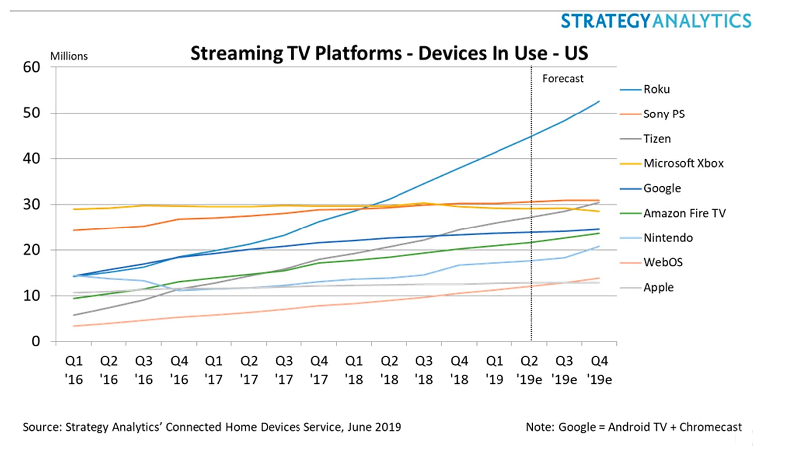 TV streaming platform active unit share Q1 2019
