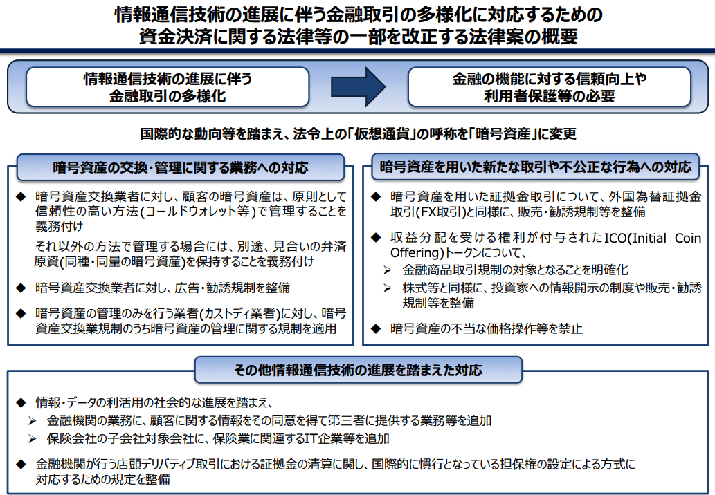 仮想通貨 暗号資産 に名称変更 改正資金決済法が成立 Engadget 日本版