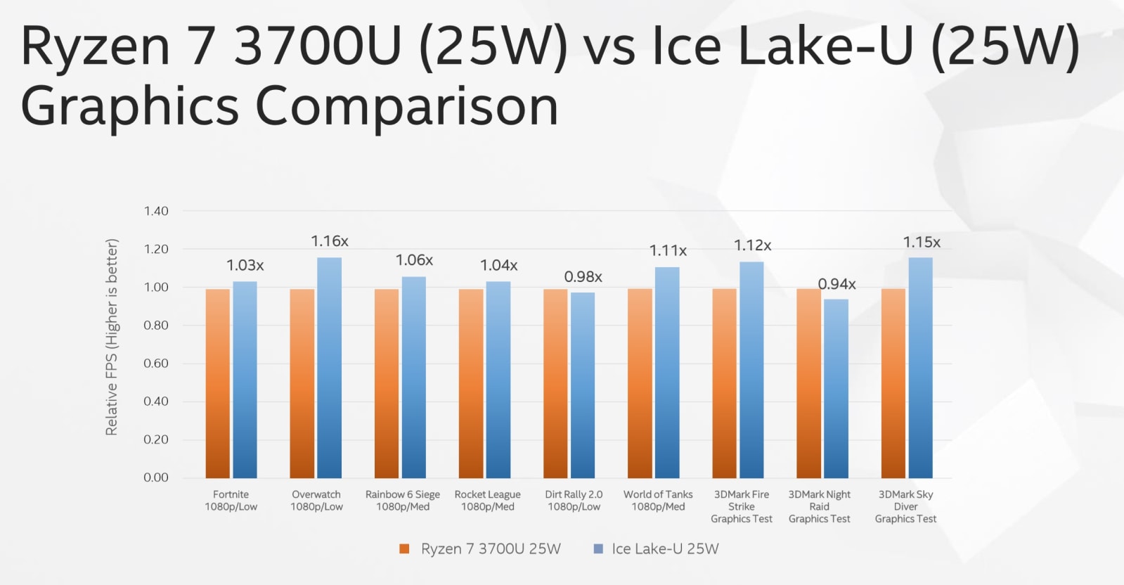 Intel Ice Lake graphics